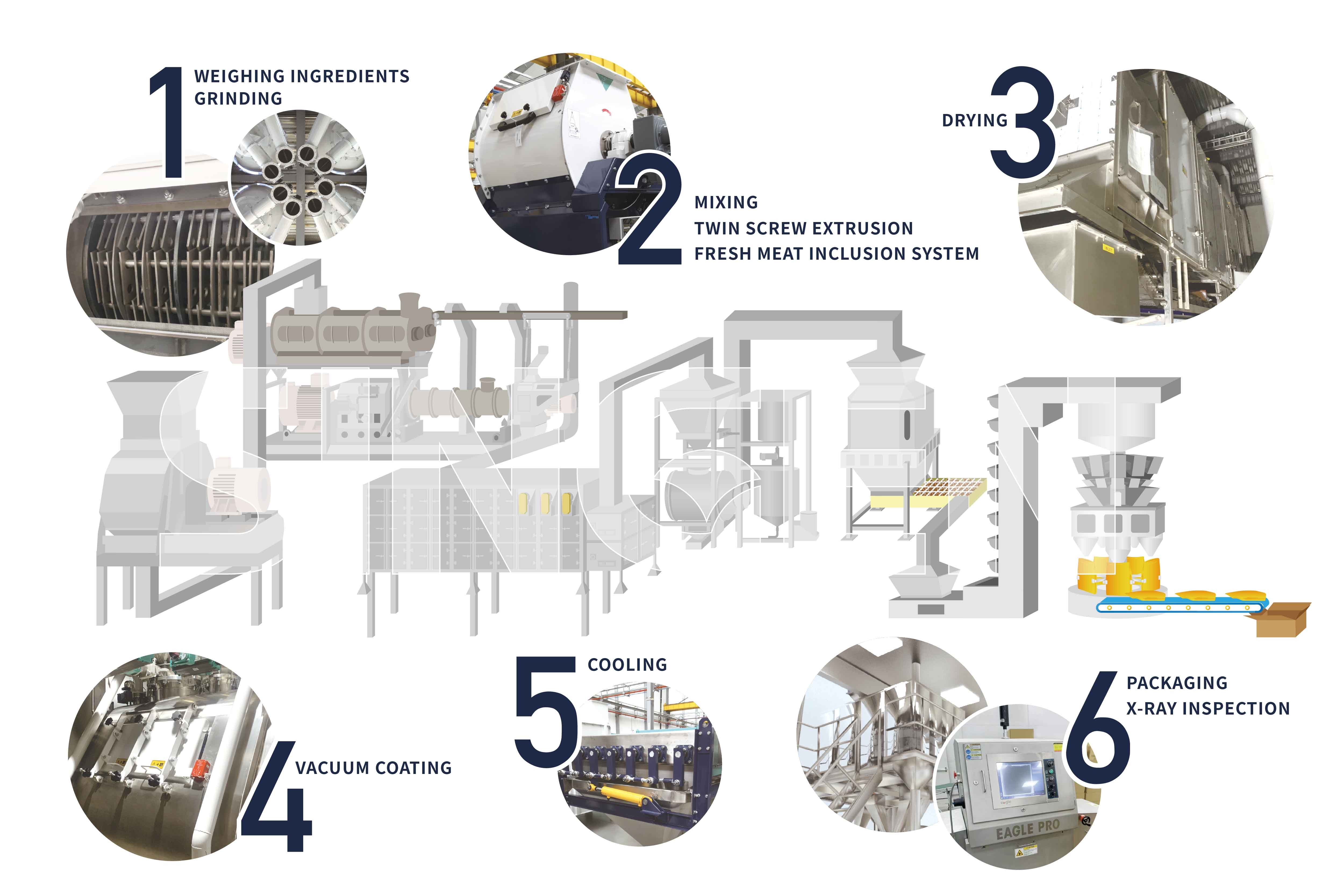 Kibble Production System